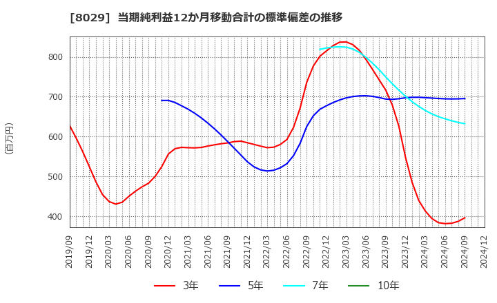 8029 (株)ルックホールディングス: 当期純利益12か月移動合計の標準偏差の推移