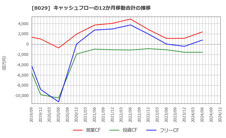 8029 (株)ルックホールディングス: キャッシュフローの12か月移動合計の推移