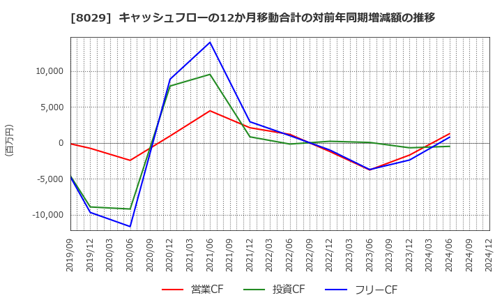 8029 (株)ルックホールディングス: キャッシュフローの12か月移動合計の対前年同期増減額の推移