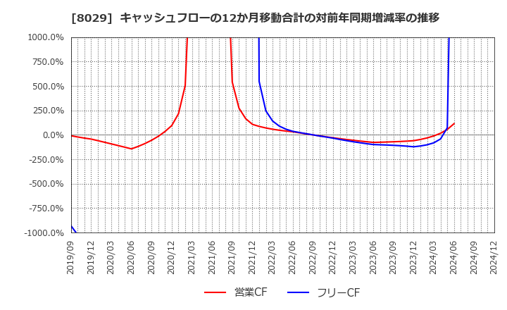 8029 (株)ルックホールディングス: キャッシュフローの12か月移動合計の対前年同期増減率の推移