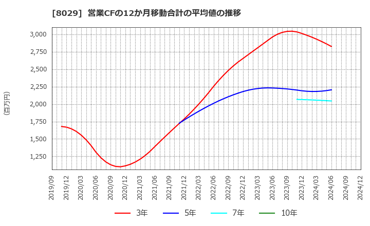 8029 (株)ルックホールディングス: 営業CFの12か月移動合計の平均値の推移