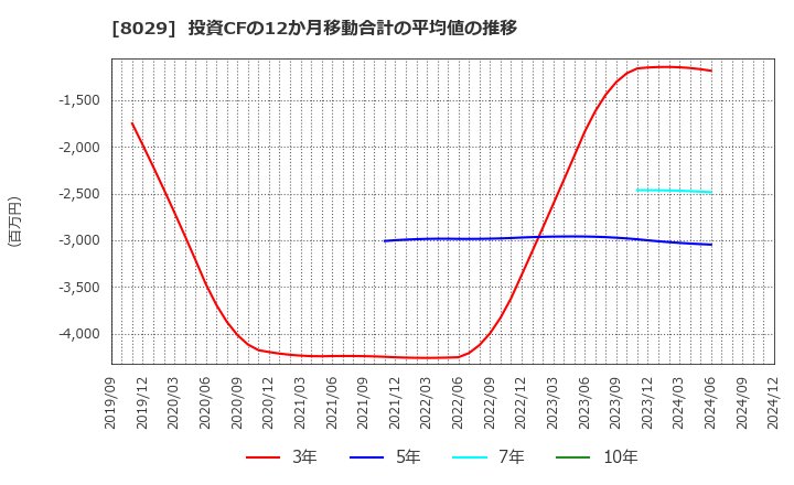 8029 (株)ルックホールディングス: 投資CFの12か月移動合計の平均値の推移