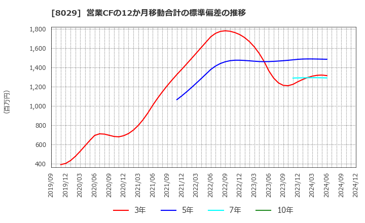 8029 (株)ルックホールディングス: 営業CFの12か月移動合計の標準偏差の推移