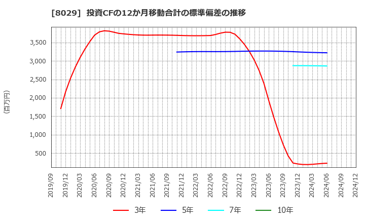 8029 (株)ルックホールディングス: 投資CFの12か月移動合計の標準偏差の推移