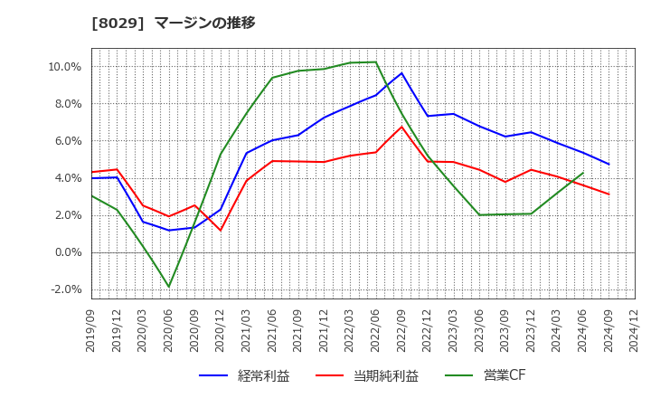 8029 (株)ルックホールディングス: マージンの推移