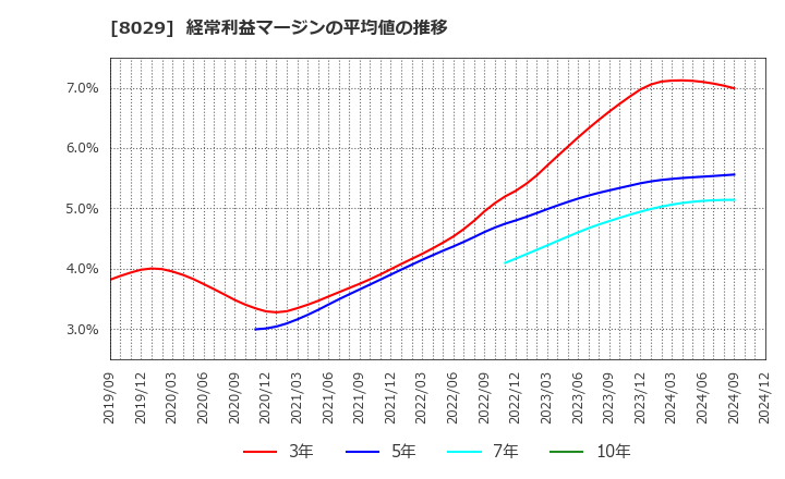 8029 (株)ルックホールディングス: 経常利益マージンの平均値の推移