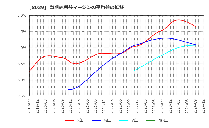 8029 (株)ルックホールディングス: 当期純利益マージンの平均値の推移