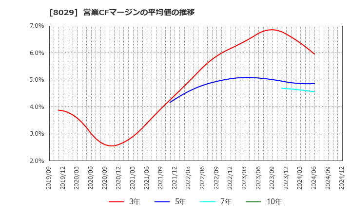 8029 (株)ルックホールディングス: 営業CFマージンの平均値の推移