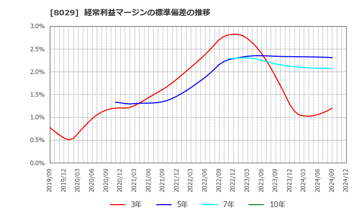 8029 (株)ルックホールディングス: 経常利益マージンの標準偏差の推移