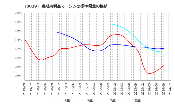 8029 (株)ルックホールディングス: 当期純利益マージンの標準偏差の推移