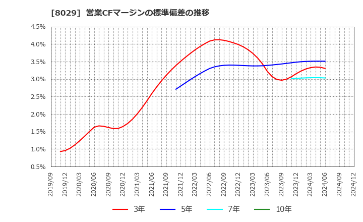 8029 (株)ルックホールディングス: 営業CFマージンの標準偏差の推移