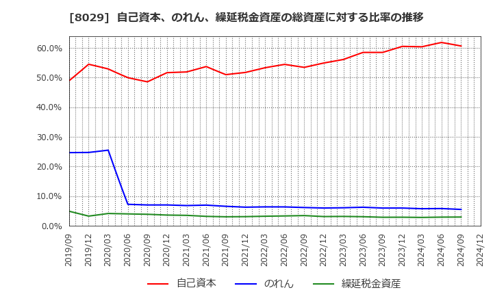 8029 (株)ルックホールディングス: 自己資本、のれん、繰延税金資産の総資産に対する比率の推移