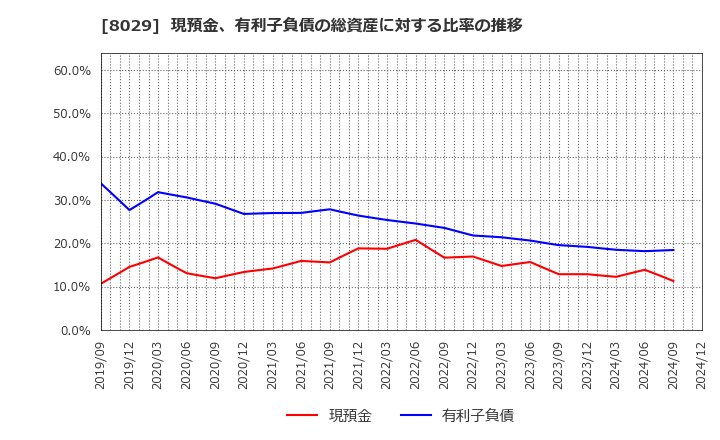 8029 (株)ルックホールディングス: 現預金、有利子負債の総資産に対する比率の推移