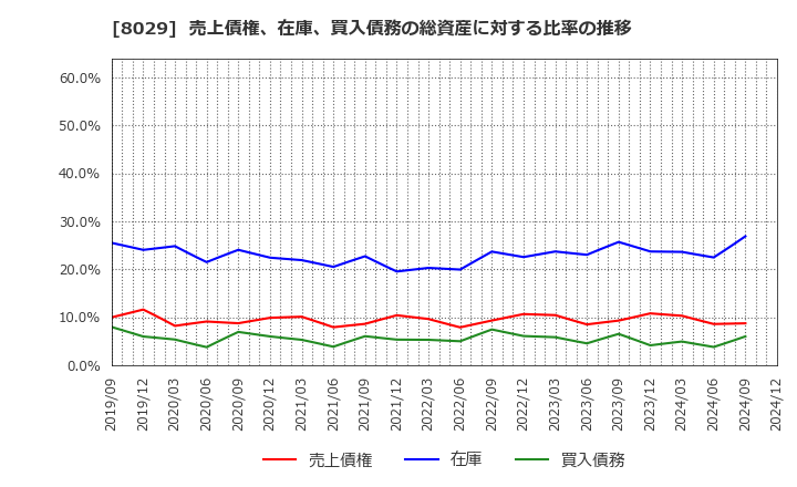 8029 (株)ルックホールディングス: 売上債権、在庫、買入債務の総資産に対する比率の推移