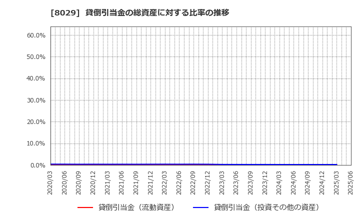 8029 (株)ルックホールディングス: 貸倒引当金の総資産に対する比率の推移