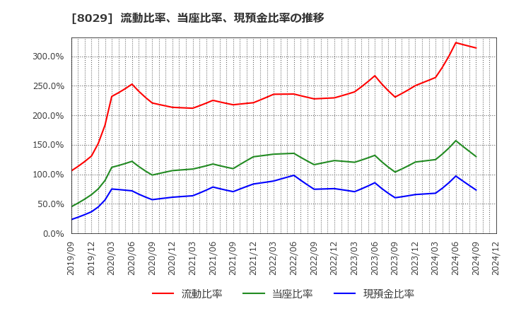 8029 (株)ルックホールディングス: 流動比率、当座比率、現預金比率の推移