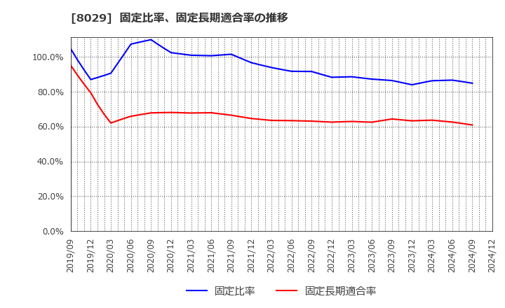 8029 (株)ルックホールディングス: 固定比率、固定長期適合率の推移