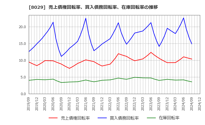 8029 (株)ルックホールディングス: 売上債権回転率、買入債務回転率、在庫回転率の推移