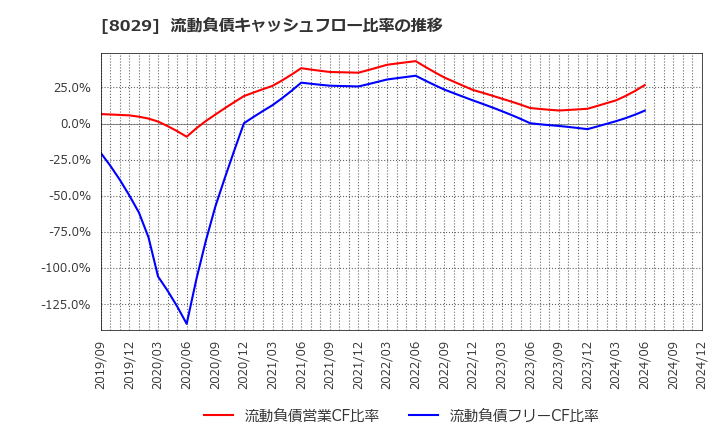 8029 (株)ルックホールディングス: 流動負債キャッシュフロー比率の推移