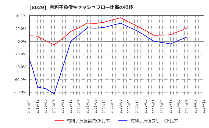 8029 (株)ルックホールディングス: 有利子負債キャッシュフロー比率の推移