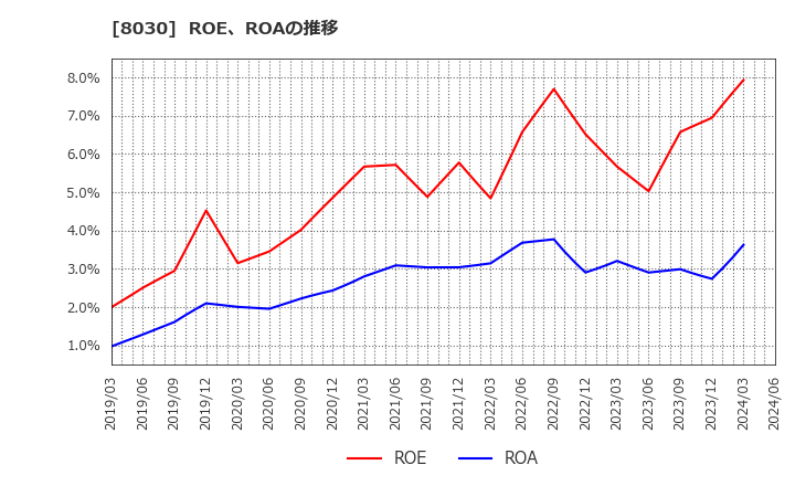 8030 中央魚類(株): ROE、ROAの推移