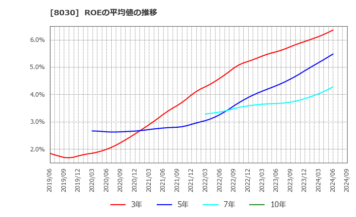 8030 中央魚類(株): ROEの平均値の推移