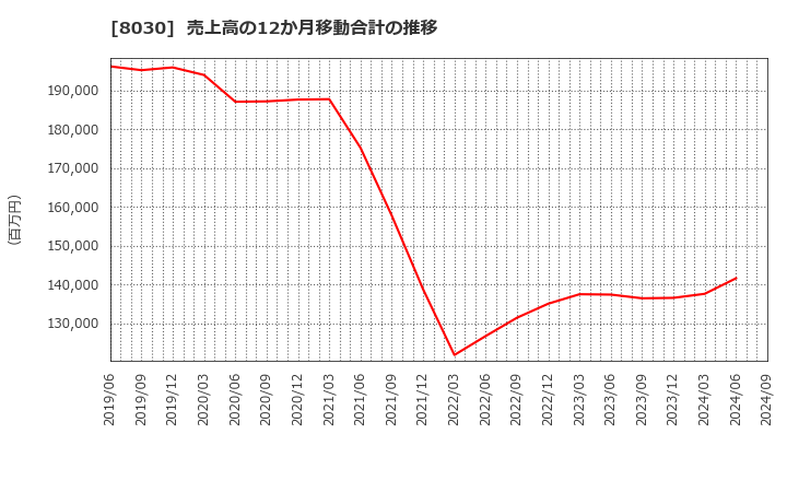 8030 中央魚類(株): 売上高の12か月移動合計の推移