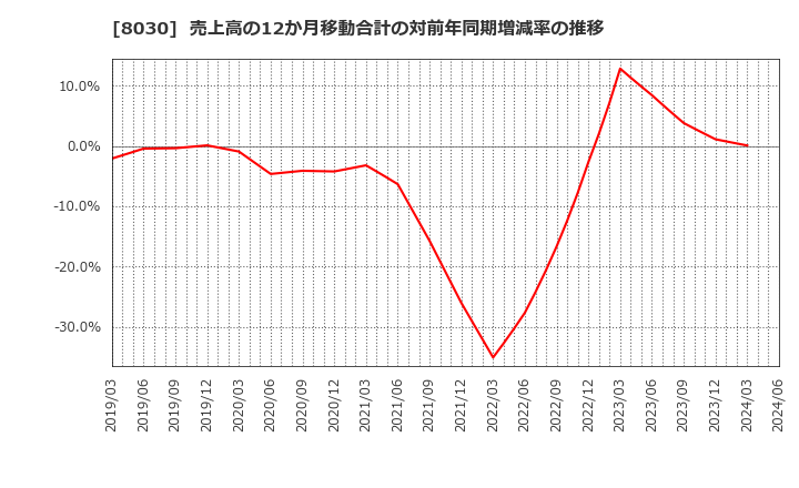 8030 中央魚類(株): 売上高の12か月移動合計の対前年同期増減率の推移