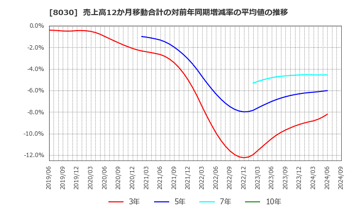 8030 中央魚類(株): 売上高12か月移動合計の対前年同期増減率の平均値の推移