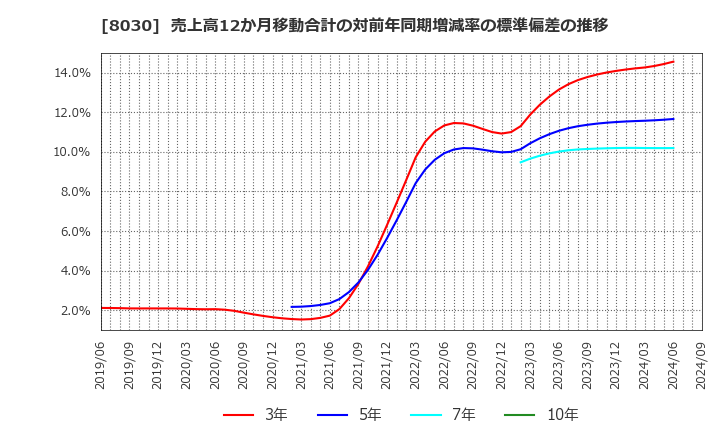 8030 中央魚類(株): 売上高12か月移動合計の対前年同期増減率の標準偏差の推移