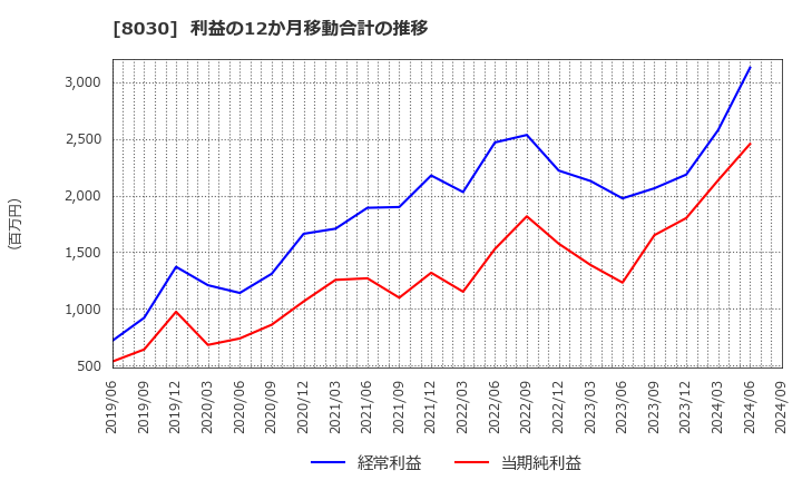 8030 中央魚類(株): 利益の12か月移動合計の推移