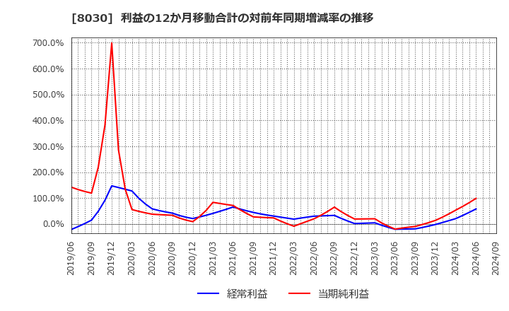 8030 中央魚類(株): 利益の12か月移動合計の対前年同期増減率の推移