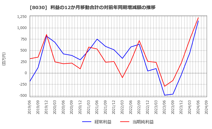 8030 中央魚類(株): 利益の12か月移動合計の対前年同期増減額の推移