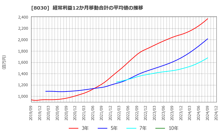 8030 中央魚類(株): 経常利益12か月移動合計の平均値の推移