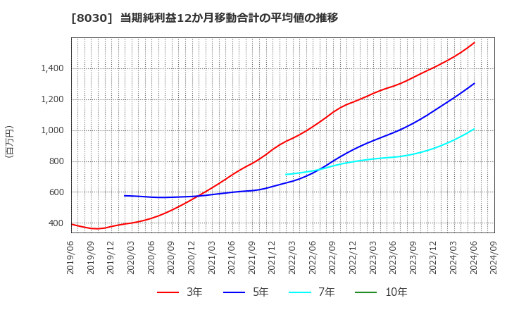 8030 中央魚類(株): 当期純利益12か月移動合計の平均値の推移