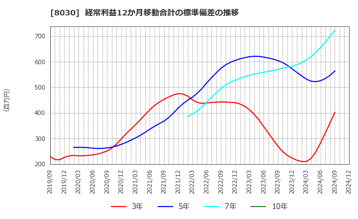 8030 中央魚類(株): 経常利益12か月移動合計の標準偏差の推移