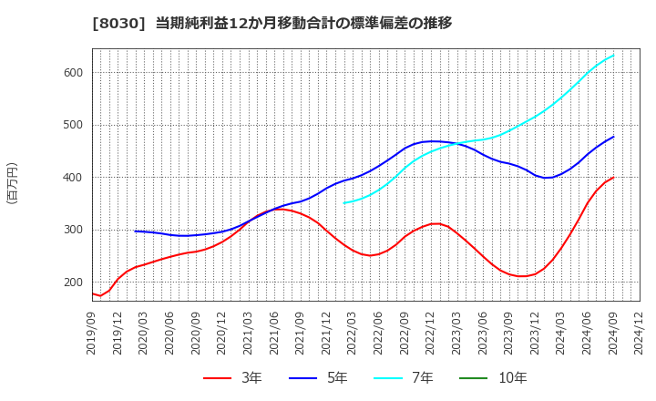 8030 中央魚類(株): 当期純利益12か月移動合計の標準偏差の推移