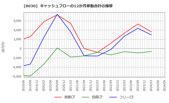 8030 中央魚類(株): キャッシュフローの12か月移動合計の推移