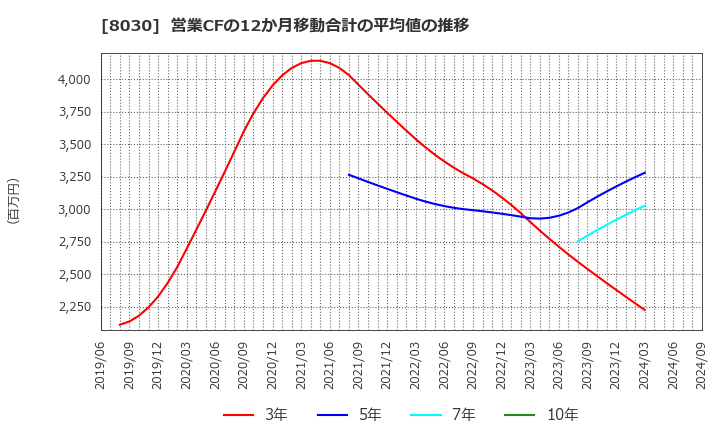 8030 中央魚類(株): 営業CFの12か月移動合計の平均値の推移