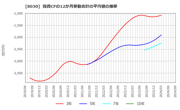 8030 中央魚類(株): 投資CFの12か月移動合計の平均値の推移
