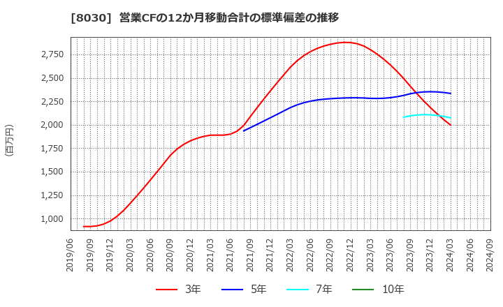 8030 中央魚類(株): 営業CFの12か月移動合計の標準偏差の推移