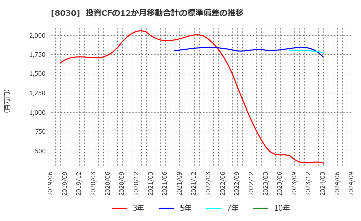 8030 中央魚類(株): 投資CFの12か月移動合計の標準偏差の推移