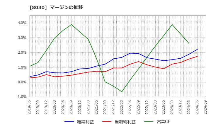 8030 中央魚類(株): マージンの推移