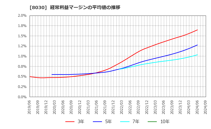 8030 中央魚類(株): 経常利益マージンの平均値の推移