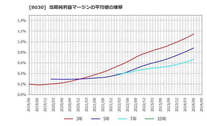 8030 中央魚類(株): 当期純利益マージンの平均値の推移