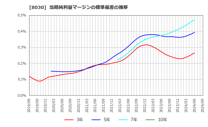 8030 中央魚類(株): 当期純利益マージンの標準偏差の推移