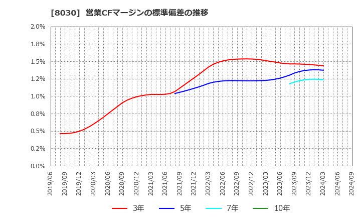 8030 中央魚類(株): 営業CFマージンの標準偏差の推移