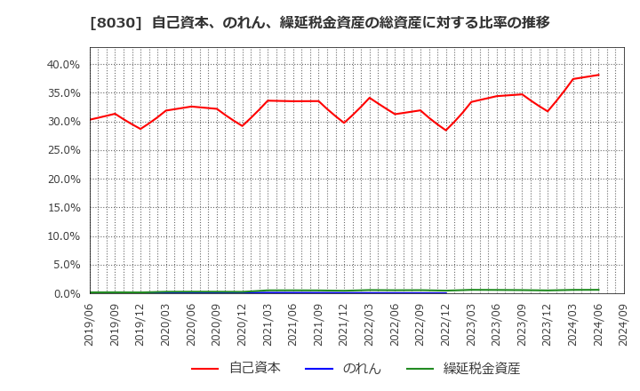 8030 中央魚類(株): 自己資本、のれん、繰延税金資産の総資産に対する比率の推移