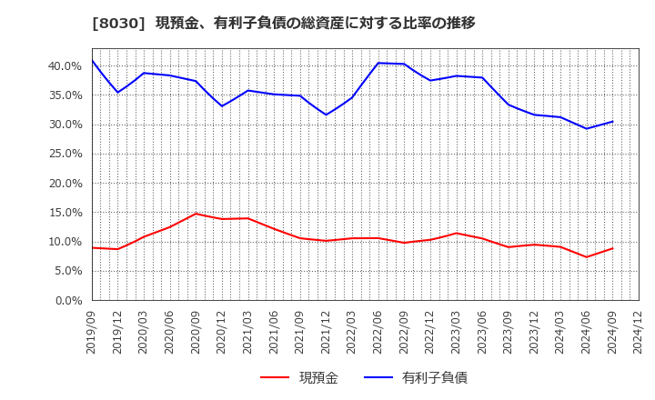 8030 中央魚類(株): 現預金、有利子負債の総資産に対する比率の推移