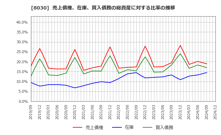 8030 中央魚類(株): 売上債権、在庫、買入債務の総資産に対する比率の推移